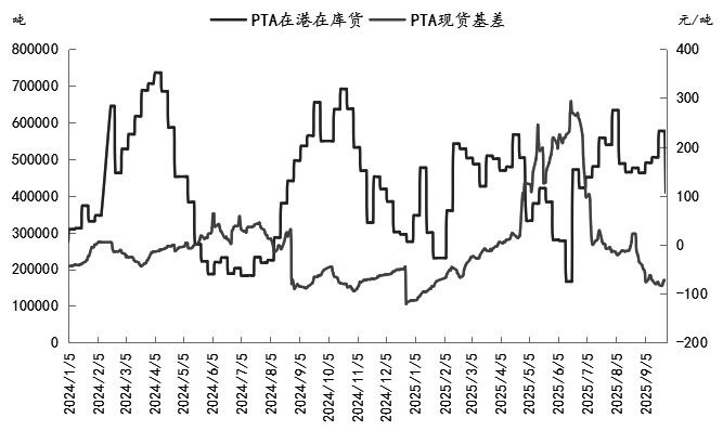 PTA 估值跟随成本波动(图2) PTA 估值跟随成本波动(图2)