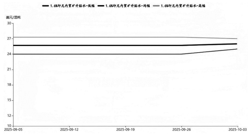 沪镍 供应扰动不断(图2)
