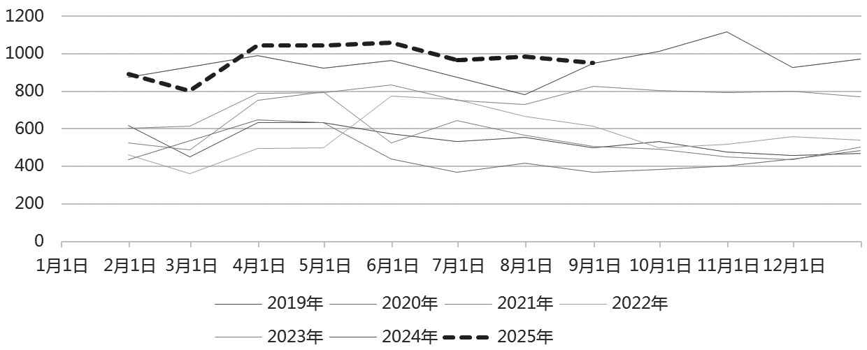 为何高炉铁水产量仍维持高位(图3)