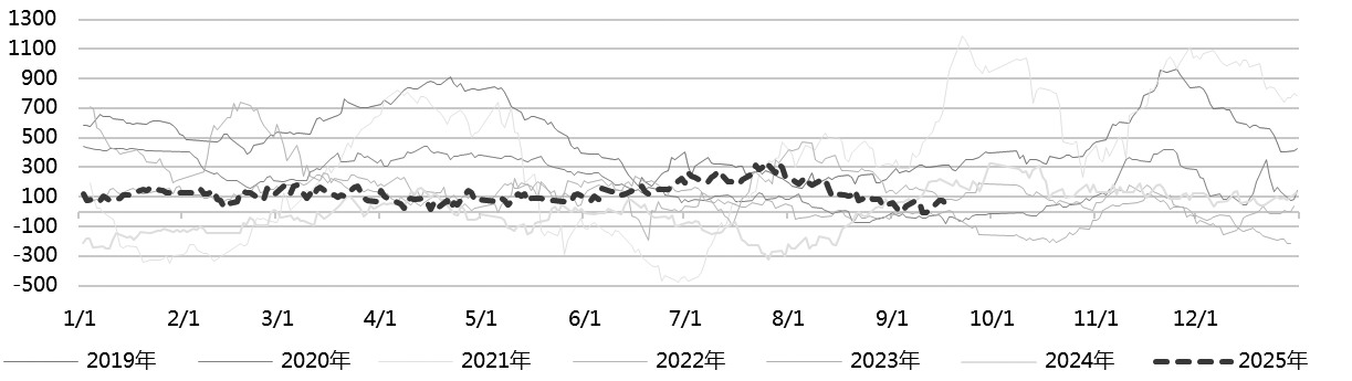 为何高炉铁水产量仍维持高位(图4)