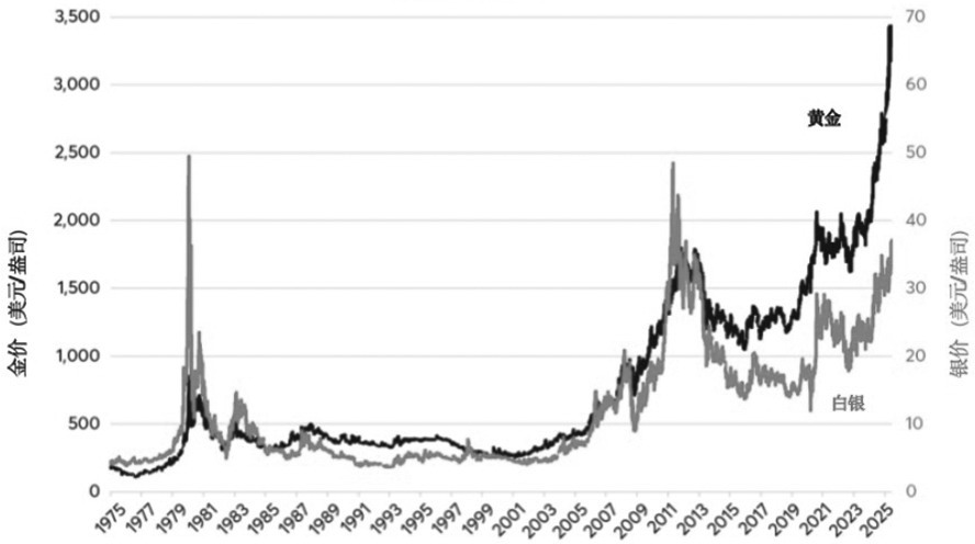 金银价格比率的主要驱动因素(图1)