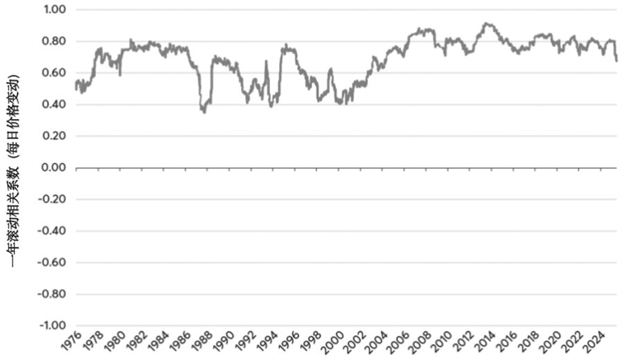金银价格比率的主要驱动因素(图2)