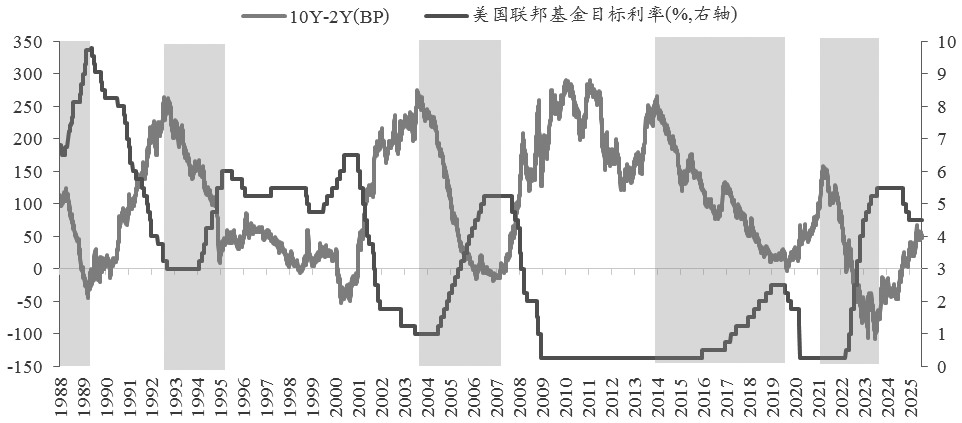 美债收益率曲线平陡变化规律分析(图2)