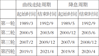 美债收益率曲线平陡变化规律分析(图7)
