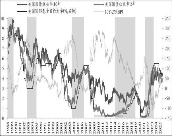 美债收益率曲线平陡变化规律分析(图3)