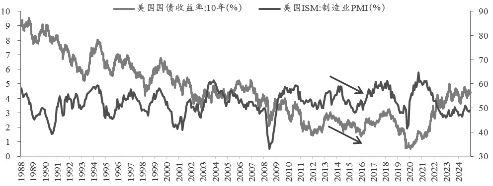 美债收益率曲线平陡变化规律分析(图4)
