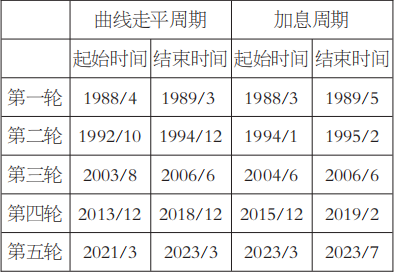 美债收益率曲线平陡变化规律分析(图6)