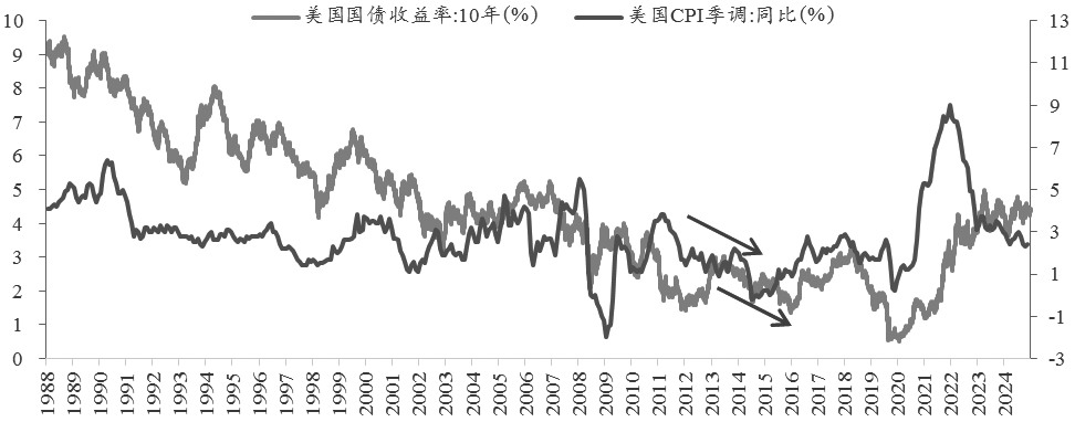 美债收益率曲线平陡变化规律分析(图5)