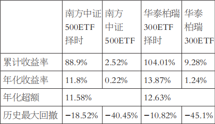 ETF期权合成标的在期指多头策略中的应用(图1)