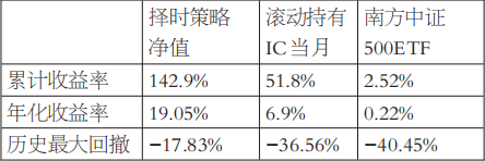 ETF期权合成标的在期指多头策略中的应用(图2)