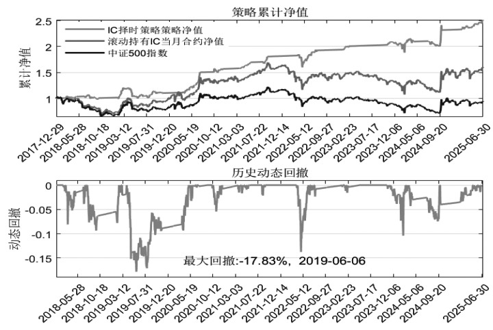 ETF期权合成标的在期指多头策略中的应用(图3)