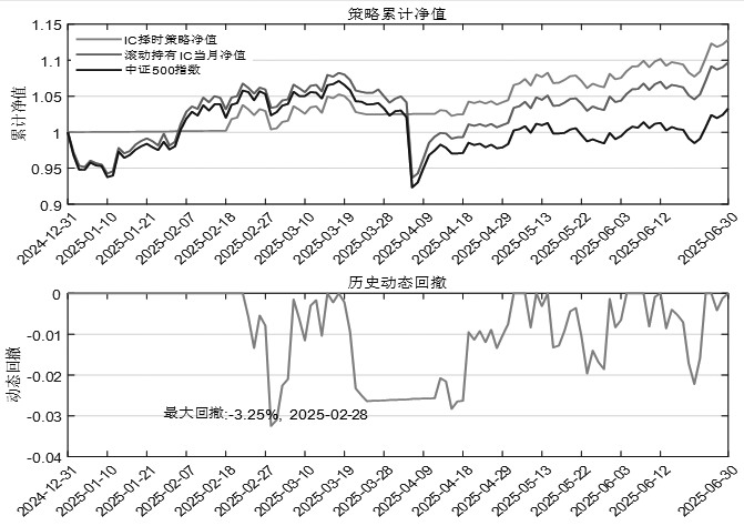 ETF期权合成标的在期指多头策略中的应用(图4)
