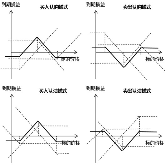 期权蝶式价差策略的应用(图1) 期权蝶式价差策略的应用(图1)