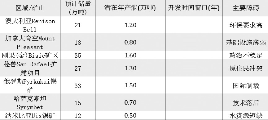 锡金属战略储备体系构建的必要性与价值评估(图4) 锡金属战略储备体系构建的必要性与价值评估(图4)