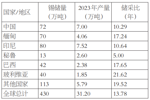 锡金属战略储备体系构建的必要性与价值评估(图3) 锡金属战略储备体系构建的必要性与价值评估(图3)