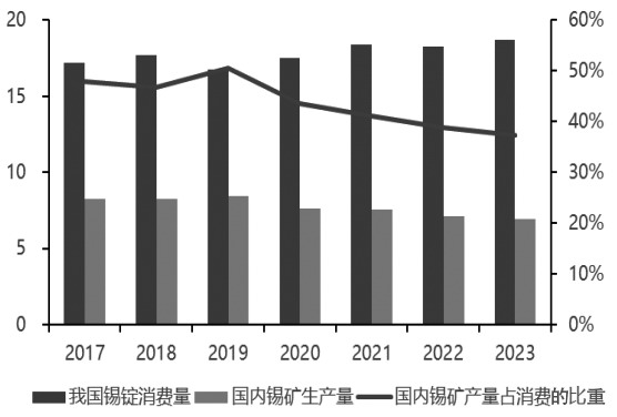 锡金属战略储备体系构建的必要性与价值评估(图5) 锡金属战略储备体系构建的必要性与价值评估(图5)
