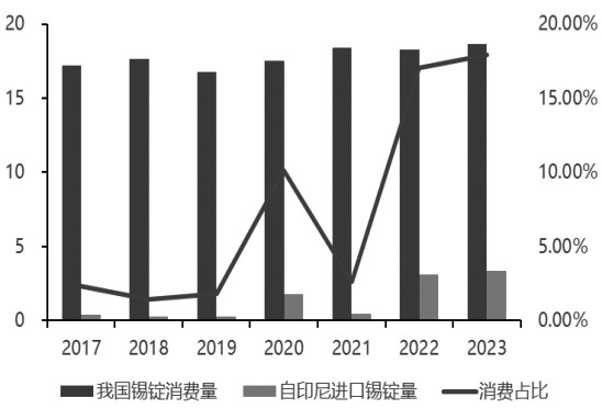锡金属战略储备体系构建的必要性与价值评估(图6) 锡金属战略储备体系构建的必要性与价值评估(图6)