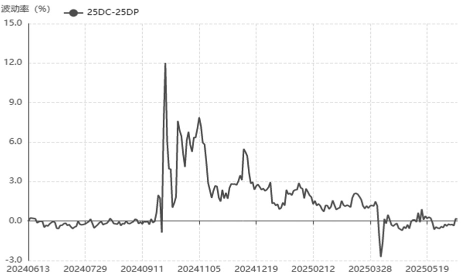 运用期权偏度策略应对突发风险(图2) 运用期权偏度策略应对突发风险(图2)