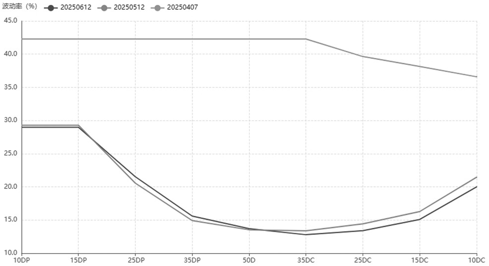 运用期权偏度策略应对突发风险(图1) 运用期权偏度策略应对突发风险(图1)