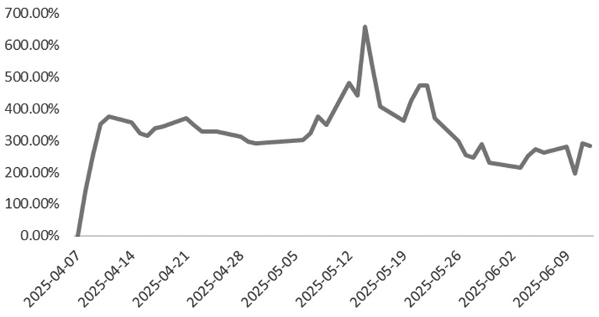 运用期权偏度策略应对突发风险(图3) 运用期权偏度策略应对突发风险(图3)