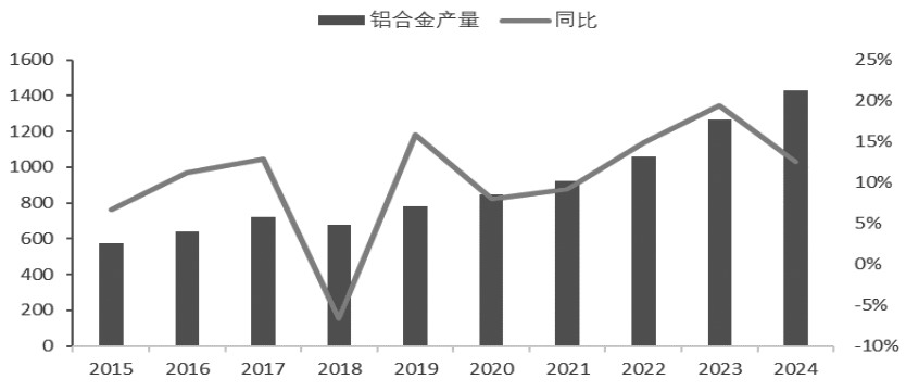 我国铝合金产业链与供需格局分析(图2) 我国铝合金产业链与供需格局分析(图2)