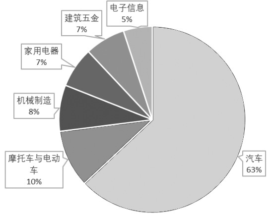 我国铝合金产业链与供需格局分析(图9) 我国铝合金产业链与供需格局分析(图9)