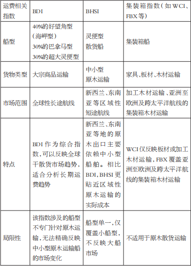 原木运输成本与定价关联性研究(图11) 原木运输成本与定价关联性研究(图11)