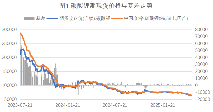 从碳酸锂期货市场功能发挥看起未来的期现市场价格走势(图1)