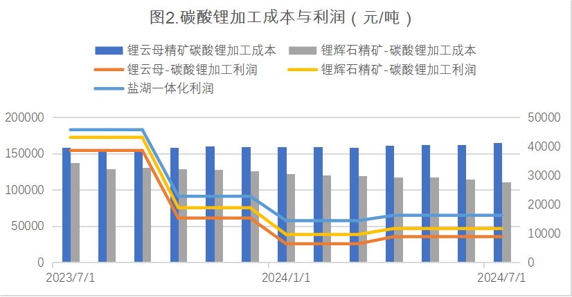 从碳酸锂期货市场功能发挥看起未来的期现市场价格走势(图2)