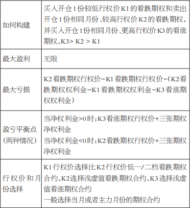 旭日零成本策略在黄金期权上的应用(图1) 旭日零成本策略在黄金期权上的应用(图1)