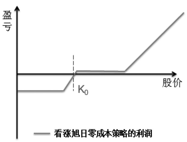 旭日零成本策略在黄金期权上的应用(图2) 旭日零成本策略在黄金期权上的应用(图2)