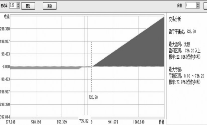 旭日零成本策略在黄金期权上的应用(图4) 旭日零成本策略在黄金期权上的应用(图4)