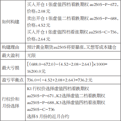 旭日零成本策略在黄金期权上的应用(图3) 旭日零成本策略在黄金期权上的应用(图3)
