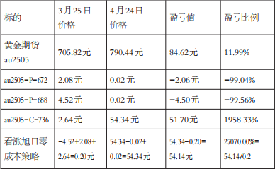 旭日零成本策略在黄金期权上的应用(图5) 旭日零成本策略在黄金期权上的应用(图5)