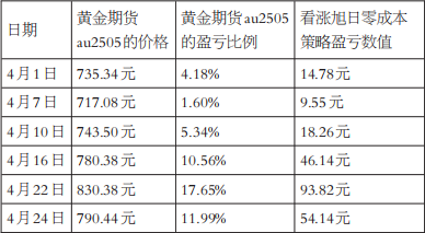 旭日零成本策略在黄金期权上的应用(图6) 旭日零成本策略在黄金期权上的应用(图6)