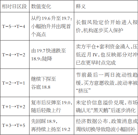 “五一”前后50ETF期权的波动率规律分析及策略设计(图4) “五一”前后50ETF期权的波动率规律分析及策略设计(图4)