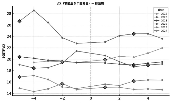“五一”前后50ETF期权的波动率规律分析及策略设计(图2) “五一”前后50ETF期权的波动率规律分析及策略设计(图2)