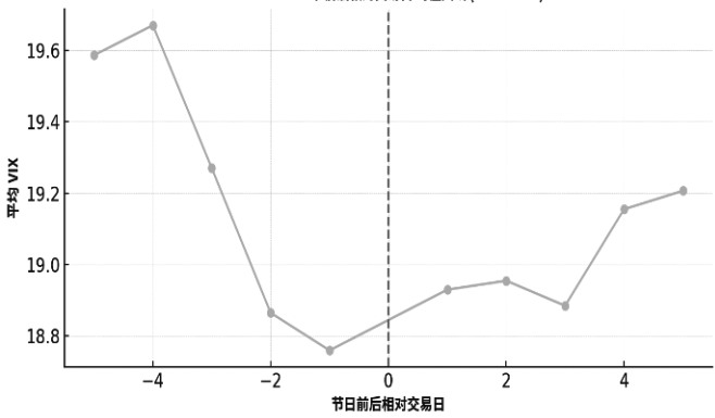 “五一”前后50ETF期权的波动率规律分析及策略设计(图3) “五一”前后50ETF期权的波动率规律分析及策略设计(图3)