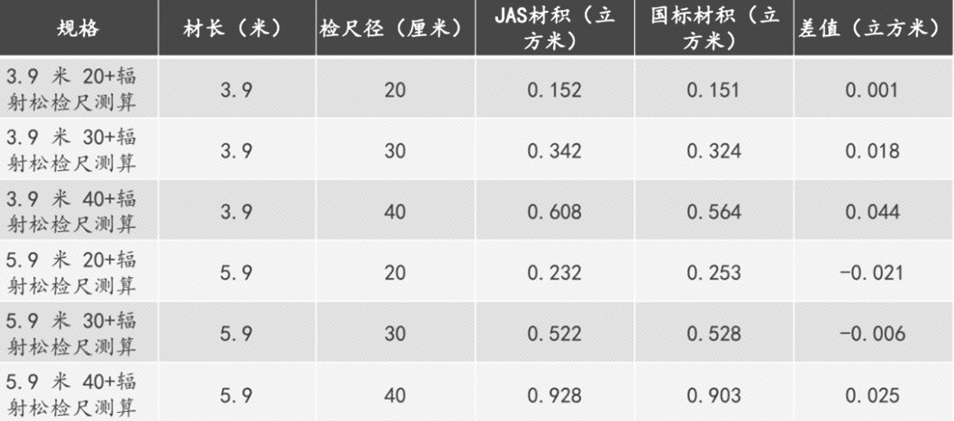 新西兰标准与我国国标在原木检尺方面的差异(图11)