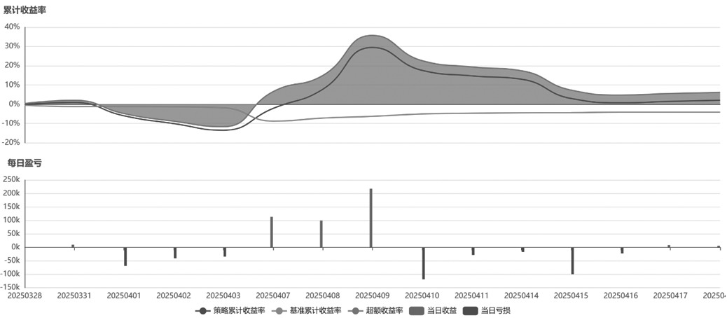 基于隐含波动率百分位法的Vega维度交易策略探讨(图11) 基于隐含波动率百分位法的Vega维度交易策略探讨(图11)