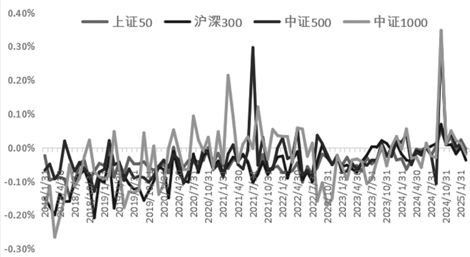 基于ETF溢价率与股指期货基差的交易策略研究——跨市场定价误差修正的量化模型与实证(图2) 基于ETF溢价率与股指期货基差的交易策略研究——跨市场定价误差修正的量化模型与实证(图2)