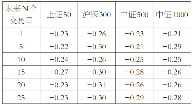 基于ETF溢价率与股指期货基差的交易策略研究——跨市场定价误差修正的量化模型与实证(图5) 基于ETF溢价率与股指期货基差的交易策略研究——跨市场定价误差修正的量化模型与实证(图5)
