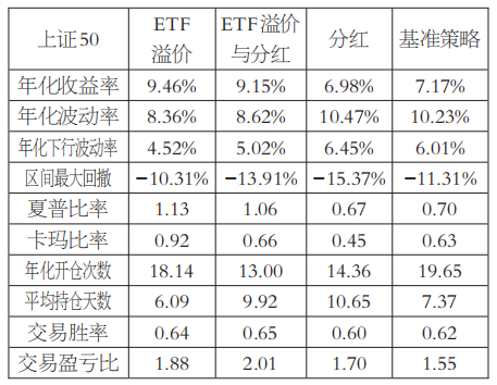 基于ETF溢价率与股指期货基差的交易策略研究——跨市场定价误差修正的量化模型与实证(图7) 基于ETF溢价率与股指期货基差的交易策略研究——跨市场定价误差修正的量化模型与实证(图7)