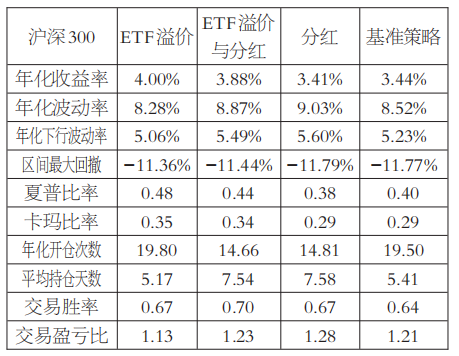 基于ETF溢价率与股指期货基差的交易策略研究——跨市场定价误差修正的量化模型与实证(图8) 基于ETF溢价率与股指期货基差的交易策略研究——跨市场定价误差修正的量化模型与实证(图8)