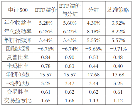 基于ETF溢价率与股指期货基差的交易策略研究——跨市场定价误差修正的量化模型与实证(图9) 基于ETF溢价率与股指期货基差的交易策略研究——跨市场定价误差修正的量化模型与实证(图9)