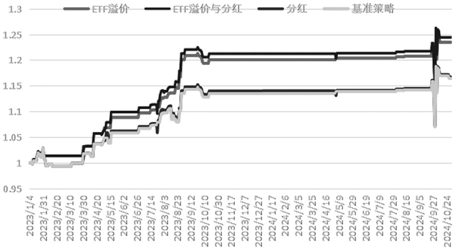基于ETF溢价率与股指期货基差的交易策略研究——跨市场定价误差修正的量化模型与实证(图11) 基于ETF溢价率与股指期货基差的交易策略研究——跨市场定价误差修正的量化模型与实证(图11)