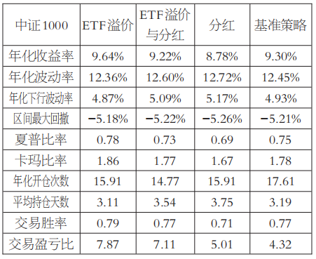 基于ETF溢价率与股指期货基差的交易策略研究——跨市场定价误差修正的量化模型与实证(图10) 基于ETF溢价率与股指期货基差的交易策略研究——跨市场定价误差修正的量化模型与实证(图10)