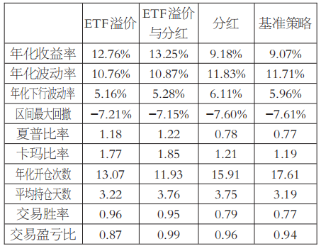 基于ETF溢价率与股指期货基差的交易策略研究——跨市场定价误差修正的量化模型与实证(图12) 基于ETF溢价率与股指期货基差的交易策略研究——跨市场定价误差修正的量化模型与实证(图12)