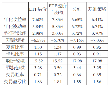 基于ETF溢价率与股指期货基差的交易策略研究——跨市场定价误差修正的量化模型与实证(图14) 基于ETF溢价率与股指期货基差的交易策略研究——跨市场定价误差修正的量化模型与实证(图14)
