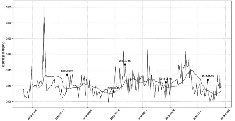 50ETF和500ETF已实现波动率走势研究(图4) 50ETF和500ETF已实现波动率走势研究(图4)